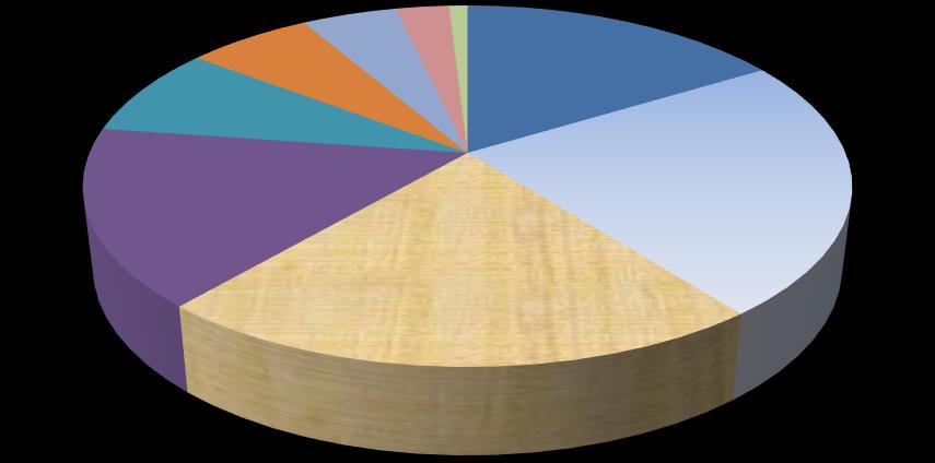 Grafik-1 İşlenen Arazi Büyüklüğüne göre ve Yüzde Payları 302; %2.69 536; %4.77 708; %6.