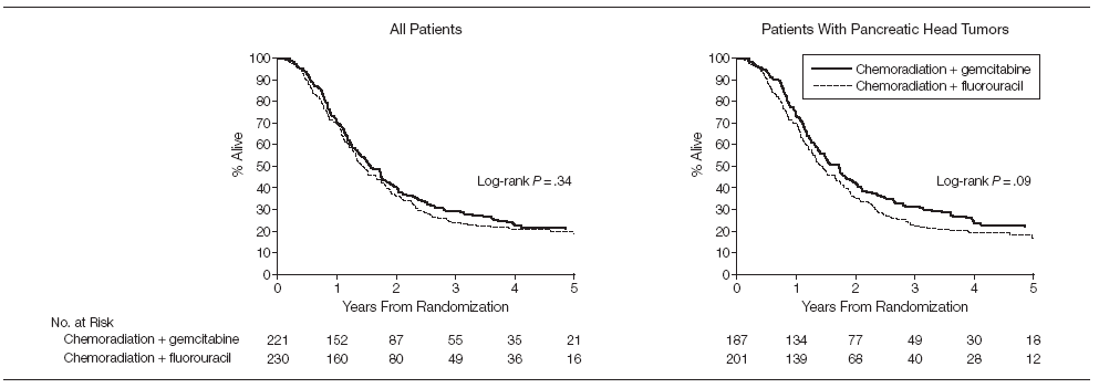 RTOG 9704 N Sonuçlar Yorumlar 451 Pankreas başı tümörleri Gemsitabin kolu, mos: 20.5 ay; 3-y sağkalım: 31% 5 y SK %22 5-FU kolu, mos: 17.