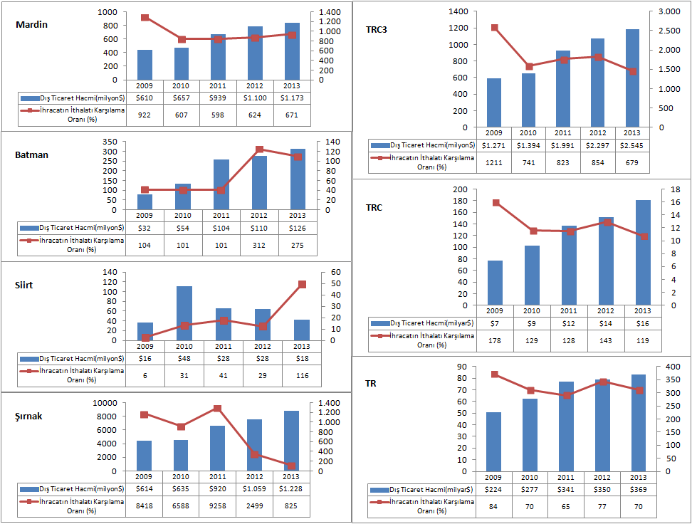 Yıllar İtibariyle Dış Ticaret Performansı: Dış Ticaret Hacmi (Milyon $) ve İhracatın İthalatı Karşılama Oranı (%) Bölgenin ihracat değerinin yüksek ve sürekli artış göstermesi