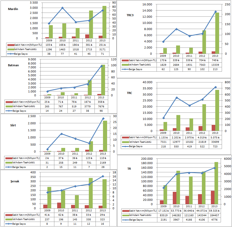 Yıllar İtibariyle Yatırım Teşvik Belgeli Yatırım Bilgileri YATIRIM TEŞVİK İSTATİSTİKLERİ (ENERJİ YATIRIMLARI HARİÇ) Kaynak: Ekonomi Bakanlığı Bölgemizde (TRC3 Bölgesi: Mardin, Batman, Şırnak, Siirt),