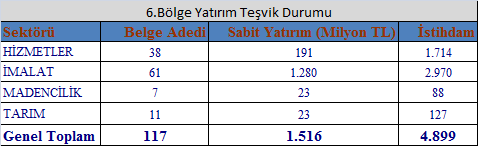 Analiz: 2014 Yılı Birinci Çeyrek Dönemi İtibarıyla Yatırım Teşvik Analizi 1. Türkiye Geneli 2014 yılı ikinci çeyrek dönemi yatırım teşvik bilgileri analiz edildiğinde; Türkiye geneli 14.