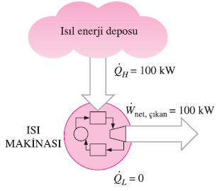 Termodinamiğin İkinci Yasası: Kelvin-Planck İfadesi Termodinamik bir çevrim gerçekleştirerek çalışan bir makinenin, yalnızca bir kaynaktan ısı alıp net iş üretmesi olanaksızdır.