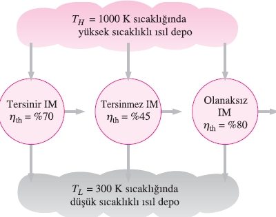 CARNOT ISI MAKİNESİ Herhangi bir ısı makinesi Carnot ısı makinesi, aynı yüksek ve düşük sıcaklıklı ısıl depolar arasında çalışan ısı makineleri içinde en yüksek verime sahip