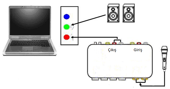 GPM K1009 Bağlantılar (1) Scart to RCA kabloları ile bağlantıyı yapıyoruz.