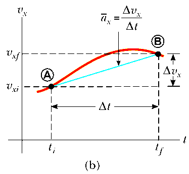 dplacemen (m.0.0 Örnek. r parçacık -eken bounca hareke edor e koordnaı zamanla = -4 + le değşor. u parçacık çn konum-zaman grafğ şekldek gb erlmş. 0 6 4 0 - -4 0 0.5.5.5 3 3.