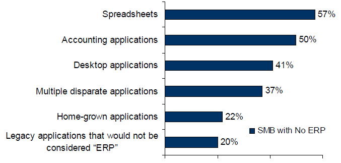ERP kullanmayan KOBĠ lerdeki IT durumu Excel Tabloları Muhasebe Uygulamaları Masaüstü Uygulamaları 3.
