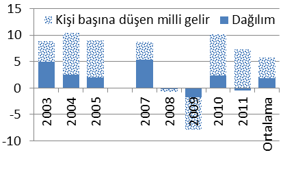 Grafik 2: Kapsayıcılık ölçeninde değişim Kaynak: TÜİK ve yazarın hesaplamaları. Bölgesel verilere odaklanıldığında (2006-2011) dikkat çekici farklılaşmalar göze çarpmaktadır.