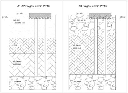 sıkılığına bağlı olarak, inşaat alanı zemin profili açısından A1, A2 ve A3 bölgelerine ayrılmıştır.