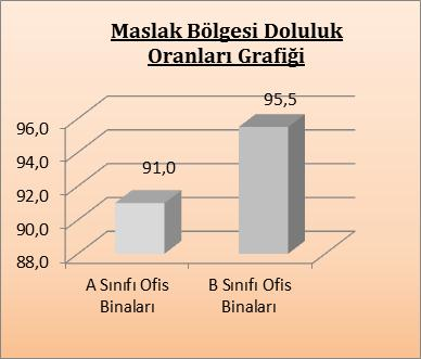 RAPORDAN ALINTILAR 1.3.1.3 Maslak Bölgesi Maslak, bünyesinde barındırdığı A tipi ofis binalarıyla MIA nın önemli bir parçasını oluşturmaktadır.