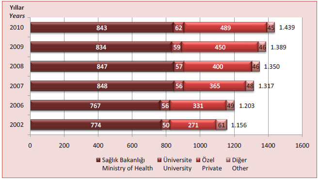 Türkiye de Sağlık