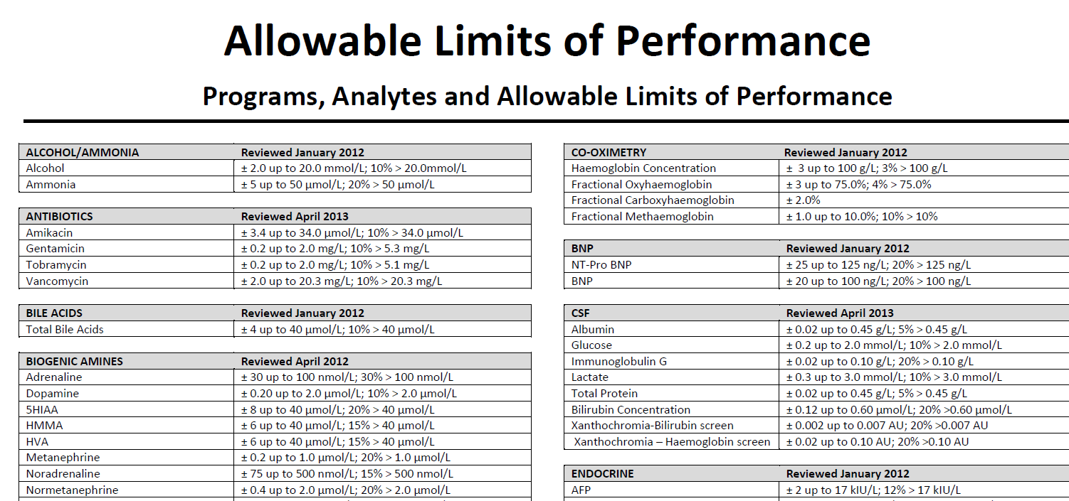 Allowable limits of performance for the Royal College of Pathologists of Australasia Quality Assurance Program.