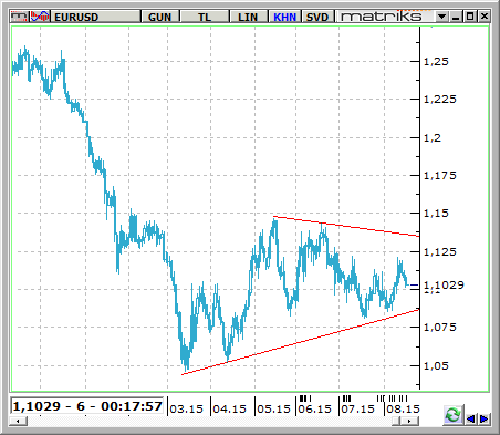 EUR / USD EURUSD paritesi hafta başından bu yana Dolar Endeksinin tesiri altında fiyatlanmaya devam ediyor. Dolar endeksinde son 3 iş günüdür devam eden yükseliş 97.07 lere kadar ulaştı.