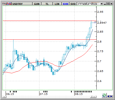 USD / TRY USDTRY paritesinde yükseliş yönündeki görünüm kuvvetli bir momentum kazanarak her yeni günde tüm zamanların yeni en yükseklerinin görülmesini sağlamakta.