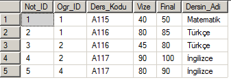 SELECT Notlar.*, Dersler.Dersin_Adi FROM Notlar, Dersler WHERE Notlar.Ders_Kodu=Dersler.Ders_Kodu; Yukarıdaki sorgu ifadesi WHERE kullanarak Notlar ve Dersler tablolarını birleştirmektedir.