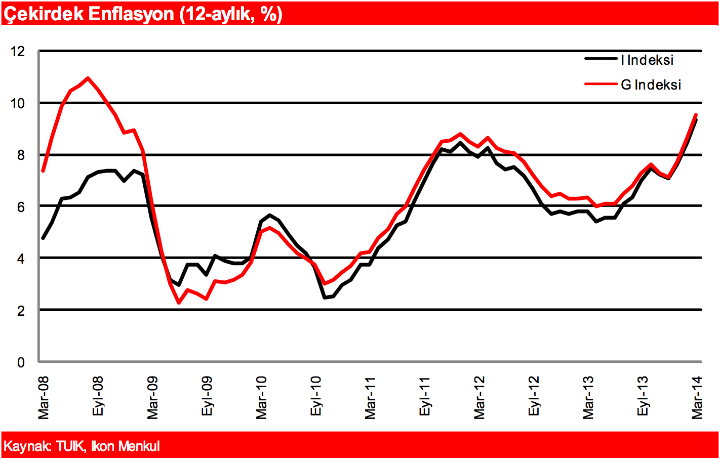 ENFLASYON İkincil etkiler ve kuraklık en önemli risk unsurları 2013 yılını %7,4 seviyesinde bitiren TÜFE enflasyonu Mart ayında yükselişini sürdürerek %8,4 olarak gerçekleşti.