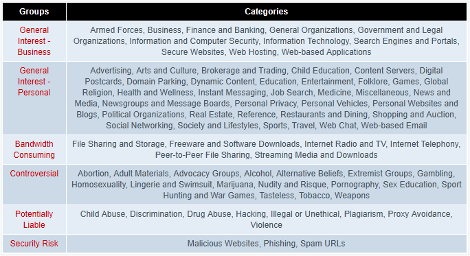 FortiGuard Web Filtering (FortiGuard Web Filtrelemesi) FortiGuard Web Filter, lisanslı FortiGuard servisi üzerinden verilen ve sitelerin kategorilere ayrılarak oluşturduğu bir