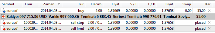 Pozisyonumuzun 2 Lot luk kısmını Zararı Durdur: 1.37000 seviyesinden kapatmak için Sell Stop Emir görüntüsü: Sell Limit ve Sell Stop emirleri Terminal Penceresinde aşağıdaki gibi görünecektir.