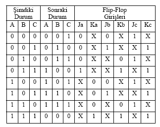 Tablo 2.1: D tipi filip-flop geçiş tablosu Tablo 2.2: Üç bitlik MOD 8 senkron sayıcısının tasarım tablosu Yukarıdaki tablonun şimdiki durum kolonunda l.