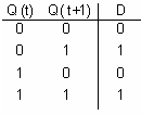Şekil 2.1: Üç bitlik MOD-8 senkron sayıcı Örnek 2: ( 0-3-5-4-7 ) sırasında sayıp başa dönen bir sayıcıyı D tipi flip floplar kullanarak tasarlayınız. Tablo 2.