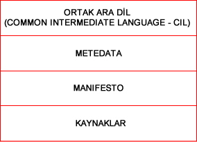 Ortak Tip Sistemi (Common Type System CTS) Tüm dillerdeki değişken ve referans tipleriyle uyumlu olacak şekilde oluşturulmuş tipleri içeren sistemdir.