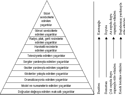 İletişim Süreci ve Yaşantı