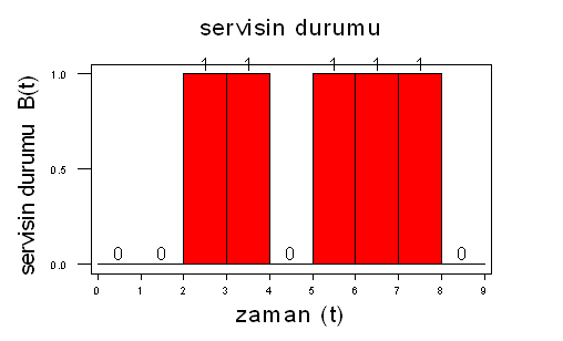 KOB da Kullanılan İstatistiksel Sayaçlar Örnek: Kuyruk sisteminde zamana göre