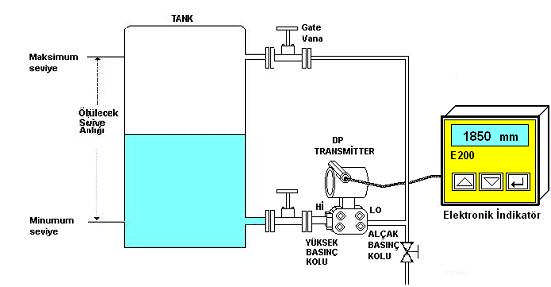 Elektronik Fark Basınç Transmiteri Proseslerde hem seviye hem de akış hızı ölçümünde kullanılır. Ölçme olarak fark basıncı parametresini kullandığı için kullanım alanı geniştir.