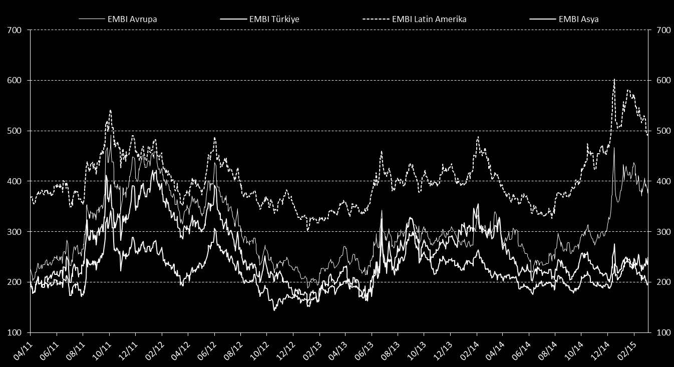 EMBI Endeksleri Kaynak: