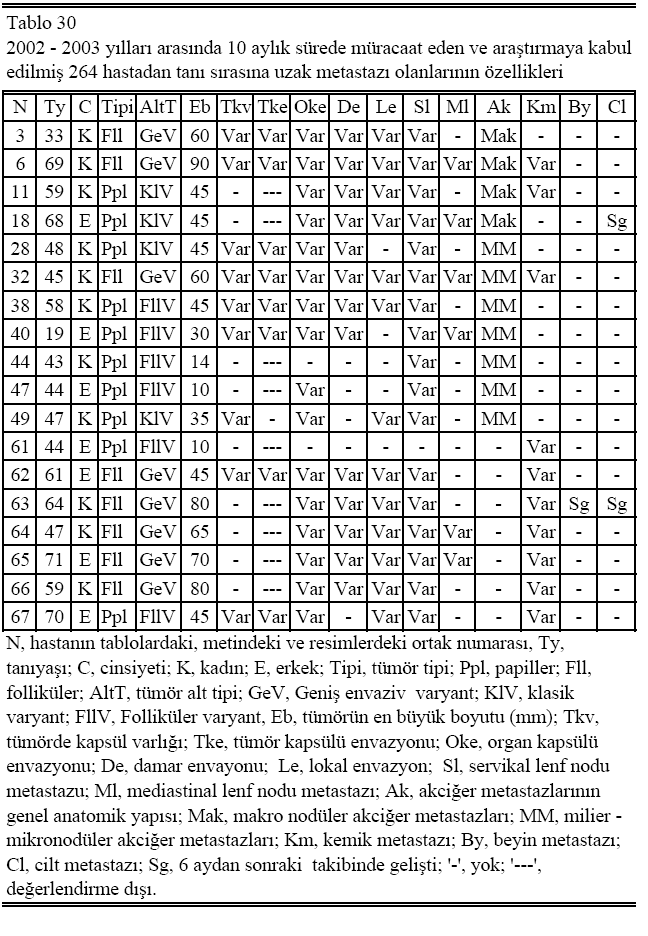 Tablo 30 da yer alan uzak metastazlı hastaların uzak metastazı