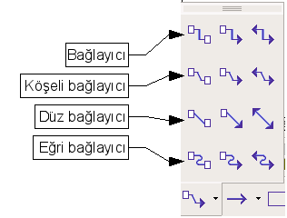 Çizimde basit şekiller Şekil 327: Bağlayıcıları seçmek Seçmek istediğiniz yapıştırıcıya bir sefer tıklamanız durumunda o yapıştırıcı seçilecektir.