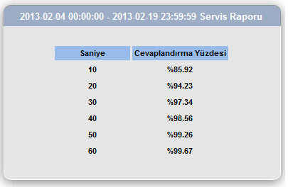 Servis Seviyesi Raporu Gelen çağrıların karşılanma sürelerinin gelen çağrıların tamamı içerisinde yüzde kaçına denk