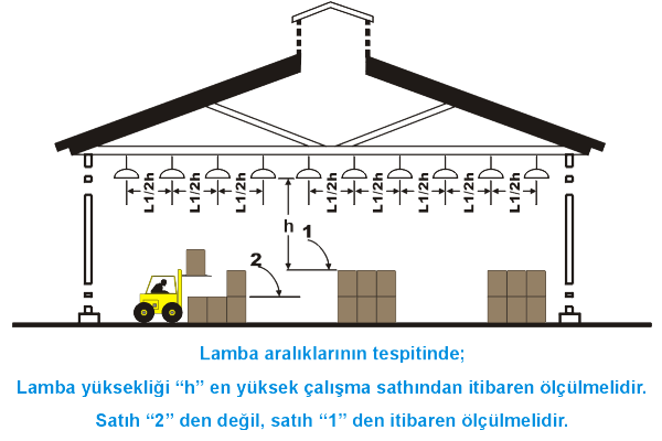 Depolarda Aydınlatma Suni aydınlatma yapılıyorsa, genel aydınlatma kuralları uygulanmalıdır.