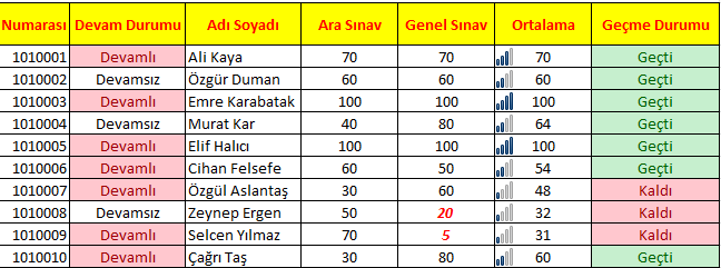 Şekil 43 Veri Çubuklarının uygulanması Yukardaki şekilde Ortalamanın bulunduğu hücreler Koşullu Biçimlendirmeden Veri Çubukları seçeneğiyle biçimlendirilmiştir.