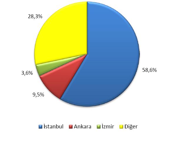 Türkiye Çağrı Merkezi Sektörü Yeşil alanlar çağrı merkezlerinin yoğun olarak faaliyet gösterdiği