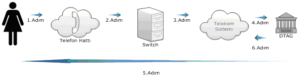 4.Sistemin İşleyişi Bir telefon görüşmesinin adımları 1.