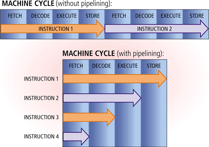 30 İşlemcinin ilk talimat için makine çevrimininin bitmesini beklemeden, ikinci talimatı alıp işlemeye başlaması kümeler halinde komut işleme olarak adlandırılır.
