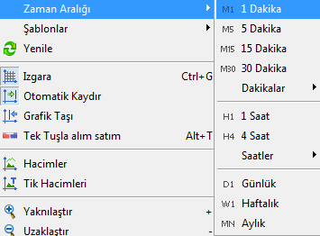 Grafik Zaman Aralığı Periyodu Standart Araç Çubuğunda (Platformun üst kısmı) bulunan Zaman Aralığı seçeneklerinden birini tıklayarak; istenen paritenin fiyat hareketleri seçilen zaman aralığı ile