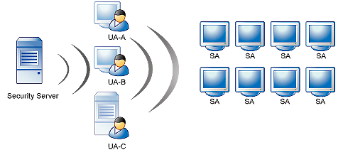 Worry-Free Business Security 9.0 Yönetici Kılavuzu 3. Ardından Security Server, güncellenen bileşenler olduğunu Security Agent'lara bildirir. 4.