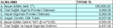 ÖRNEK: 1: 2010 yılında ticari faaliyeti 200,000 TL kar ve serbest meslek faaliyeti 10,000 TL zararla sonuçlanan bir mükellefin, gelir vergisi beyannamesi matrahı 190,000 TL olarak tespit edilecektir.