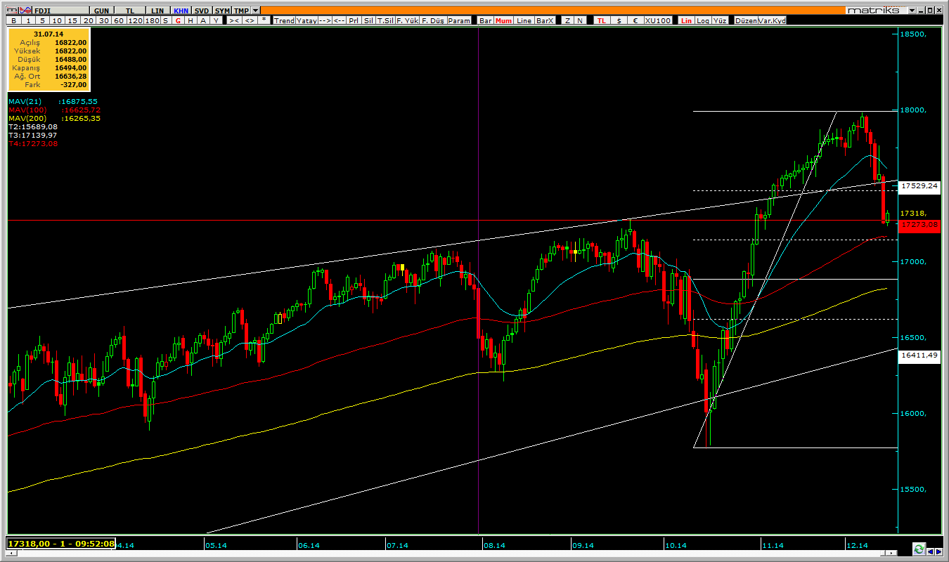 DJI Vadeli Haftalık Teknik Görünüm Dow Jones Vadeli Endeksinde bu hafta 19 Eylül de ki tepe noktası olan 17,279 seviyesini destek yapmaya çalışırken bu seviyenin aşağı yönlü kırılması halinde 17,145