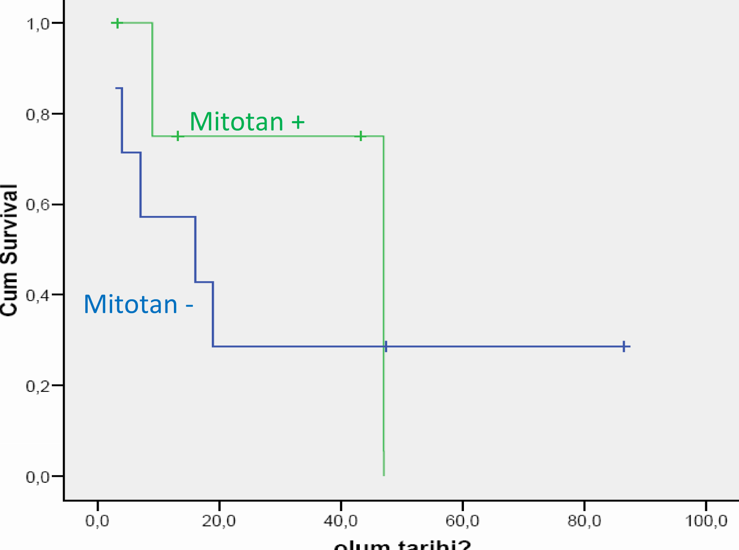 Mitotan +