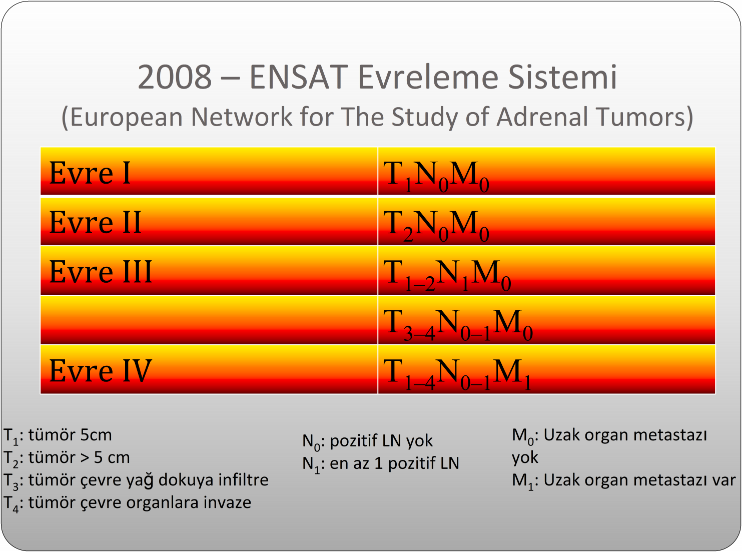 2008 ENSAT Evreleme Sistemi (European Network for The Study of Adrenal Tumors) Evre I Evre II Evre III Evre IV T1: tümör 5cm T2: tümör > 5 cm T3: tümör çevre yağ dokuya infiltre