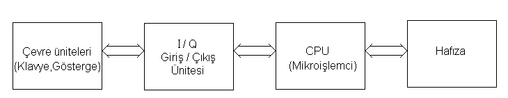 MİKROİŞLEMCİ (Microprocessor) NEDİR? Merkezi İşlem Birimi, (CPU Central Processing Unit) olarak adlandırılır. Bilgisayar programının yapmak istediği işlemleri yürütür.