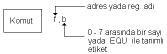 1 ) Byte Yönlendirmeli Komutlar : Örnekler : MOVF 0x03, 0 ; 0x03 adresinin içeriğini W (Akümülatör ) nin içine kopyalama(yazma). MOVF PORTA, 0 ; PORTA nın içeriğini W nin içine kopyala.