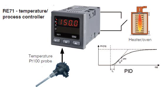 Tip PID kontrol cihazları RE71 SICAKLIK KONTROL CİHAZI PID veya ON/OFF algoritmaya göre kontrol, Termokupl sensörleri veya direnç termometreler ile direkt birlikte çalışma, PID parametrelerinin