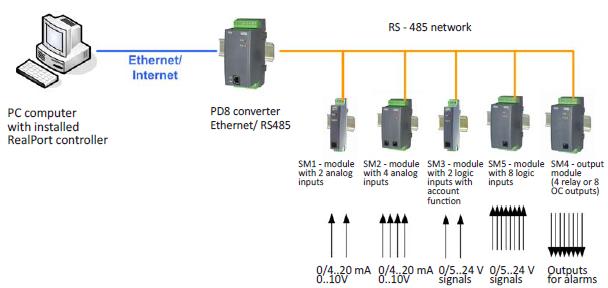 Tip PD8 Dönüştürücüler ( RS-232 / RS485 / USB / ETHERNET ) ETHERNET / RS-485 DÖNÜŞTÜRÜCÜ ETHERNET şebeke vasıtasıyla RS-485 'li cihazlar ile ana sistem cihazları ve SCADA arasında iletişim kurma