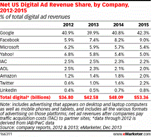 ABD deki Reklam Harcamalarının %22 sini Mobil Reklamlar Oluşturuyor 2013 yılında mobil reklam harcamaları ABD deki toplam reklam harcamalarının %22 lik bir kısmını oluşturuyor.
