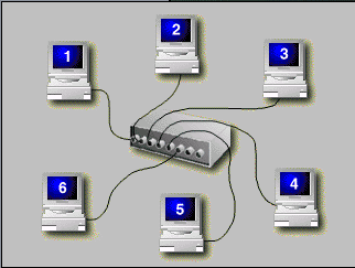 6 PASSIVE TOPOLOGY Bus bir pasif topolojidir. Yani bus topolojisine sahip olan bir network içerisinde bulunan bir bilgisayar arızalanırsa bu bilgisayar networkün çalışmasını engellemez.