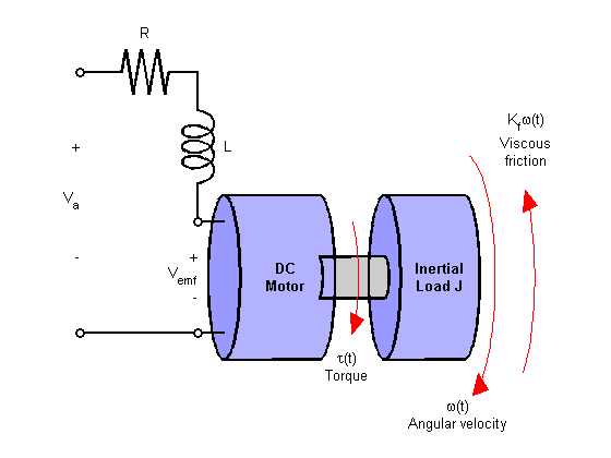 8- Tek fazlı asenkron motora ait açısal hız ve giriş gerilimi arasındaki transfer fonksiyonunu doğru akım motoruna benzer bir model uygulandığında aynı transfer fonksiyonu bulunur.