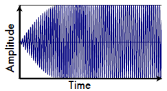 2- Kapalı Çevrim Osilatör Devresi: g (t )gürültü çıkısv A(s) B(s) Basit bir kapalı çevrim sisteme ait blok diyagramlarıyla bir osilatör devresini modelleyebiliriz.